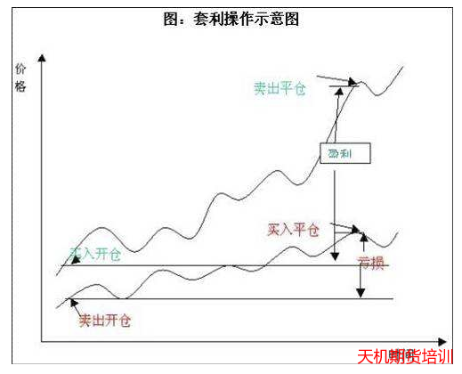 期货套利是什么？
