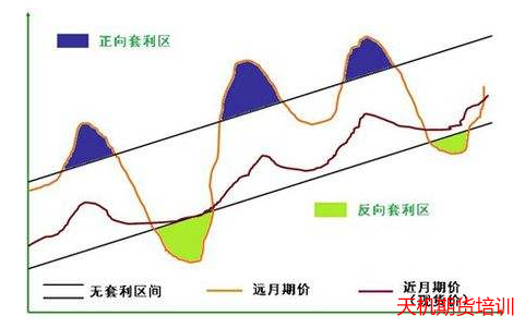 期货套利的方法