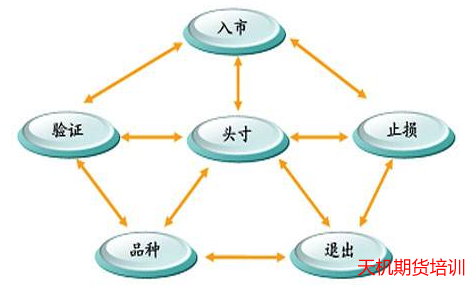 期货交易系统怎么设计